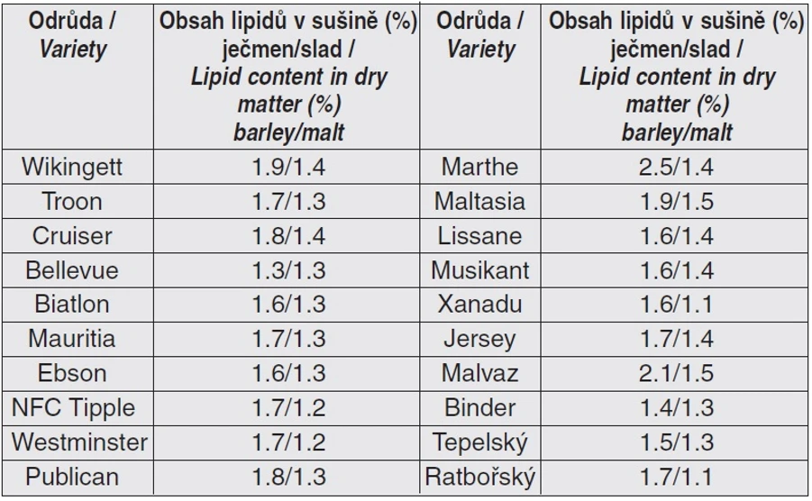 Tab. 3 Obsah lipidů v obilkách ječmene a ve sladu