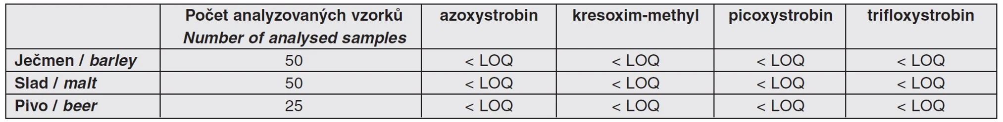 Tab. 5 Obsah reziduí strobilurinů v analyzovaných vzorcích