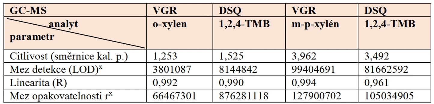 Tabulka 3 Výsledky kalibrace sreferenčním roztokem SWS (17)