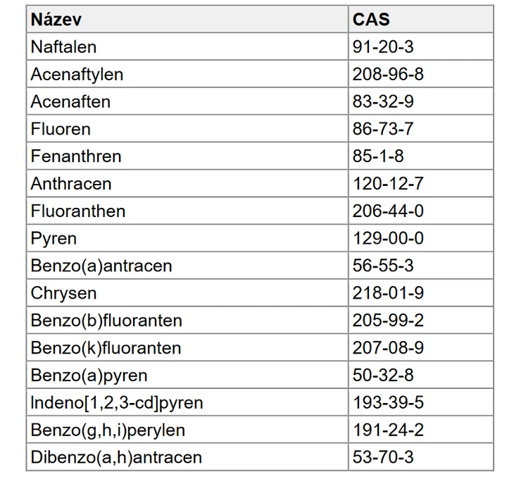 Tabulka 1: 16 PAU tvořící sumu PAU, kterou je nutné stanovit ve znovuzískaných asfaltových směsích