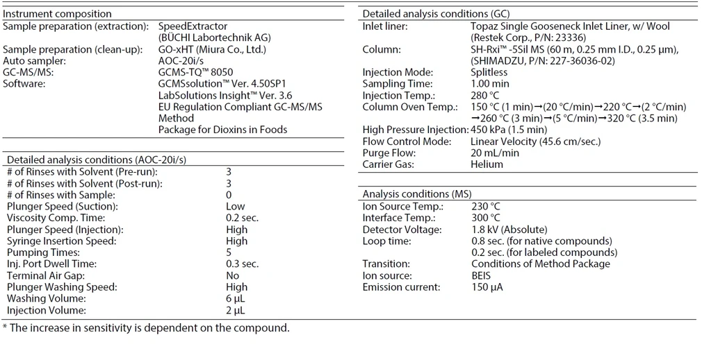 Tabulka 1: Podmínky GC-MS/MS analýzy