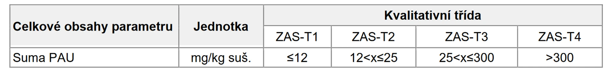 Tabulka 2: Obsah sumy 16 PAU [mgkg sušiny] pro jednotlivé kvalitativní třídy znovuzískaných asfaltových směsí