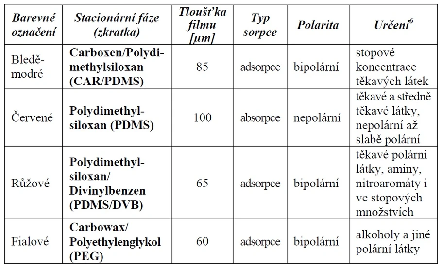 Tabulka 2 Přehled testovaných SPME vláken