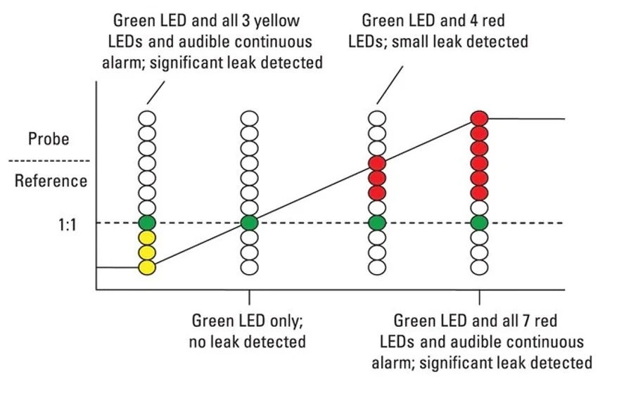 Pragolab: Thermo GC detektor netěsností - Indikace
