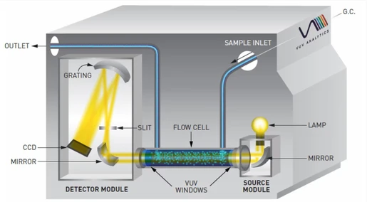 VUV Analytics VUV Detektor pro GC řady TRACE 1600