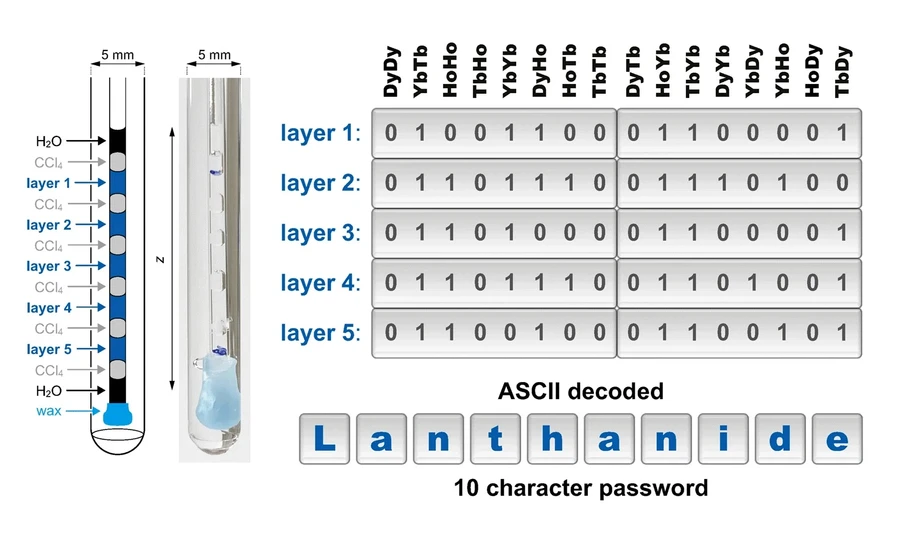 ÚOCHB/Tomáš David, Tomáš Belloň: Slovo LANTHANIDE v molekulárním digitálním kódu vytvořeném s pomocí čtyř různých lanthanoidů