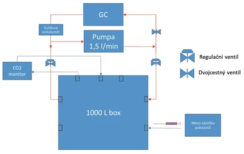 Vývoj metody pro komplexní testování čističek vzduchu v testovací komoře o objemu 1 m³