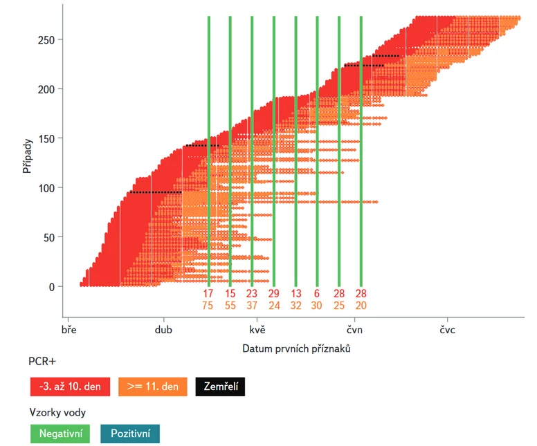 VTEI: Obr. 1. Příklad ČOV s negativním nálezem viru SARS-CoV-2 v odpadní vodě a pozitivním výskytem infikovaných osob