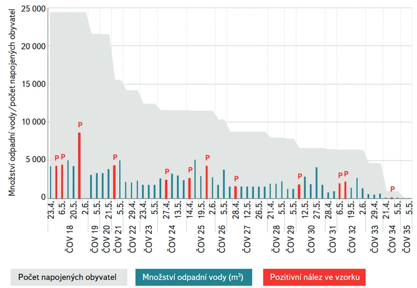 VTEI: Obr. 4. Počet napojených obyvatel a množství odpadních vod u sledovaných ČOV s pozitivním nálezem SARS-CoV-2