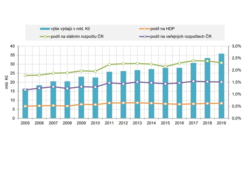<p>Vědavýzkum.cz/ČSÚ: Státní rozpočtové výdaje na VaV v ČR 2005 - 2019</p>
