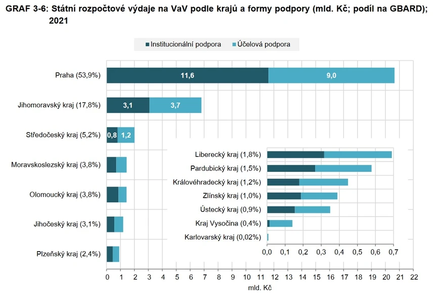 Vědavýzkum.cz/ČSU: GRAF 3-6: Státní rozpočtové výdaje na VaV podle krajů a formy podpory (mld. Kč; podíl na GBARD); 2021