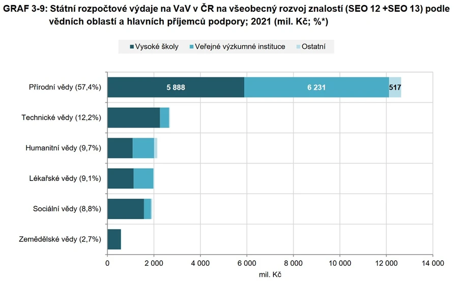Vědavýzkum.cz/ČSU: GRAF 3-9: Státní rozpočtové výdaje na VaV v ČR na všeobecný rozvoj znalostí (SEO 12 +SEO 13) podle vědních oblastí a hlavních příjemců podpory; 2021 (mil. Kč; %*)