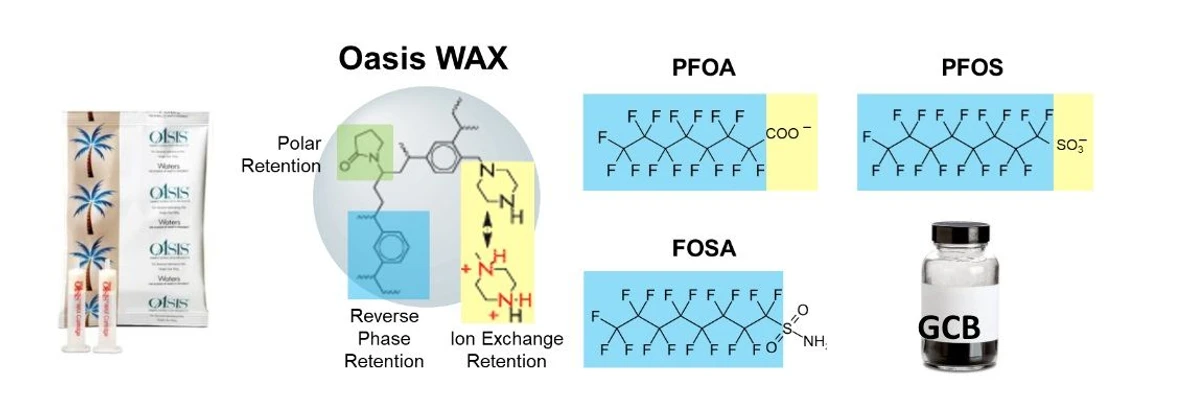Waters: EPA 1633 kombinuje při přípravě vzorků WAX A GCB sorbenty