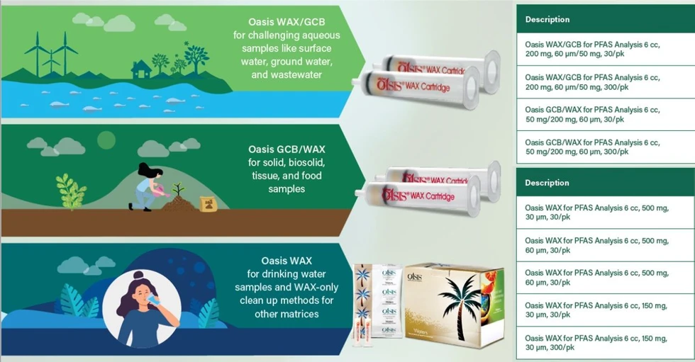 Waters: Nabídka Oasis SPE kolonek pro PFAS analýzy (QC testovaných na obsah PFAS)