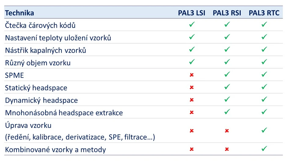HPST: Autosampler Agilent PAL3