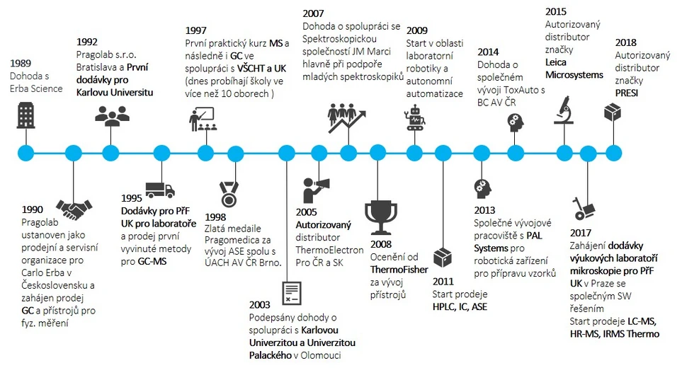 Pragolab: Historie společnosti Pragolab