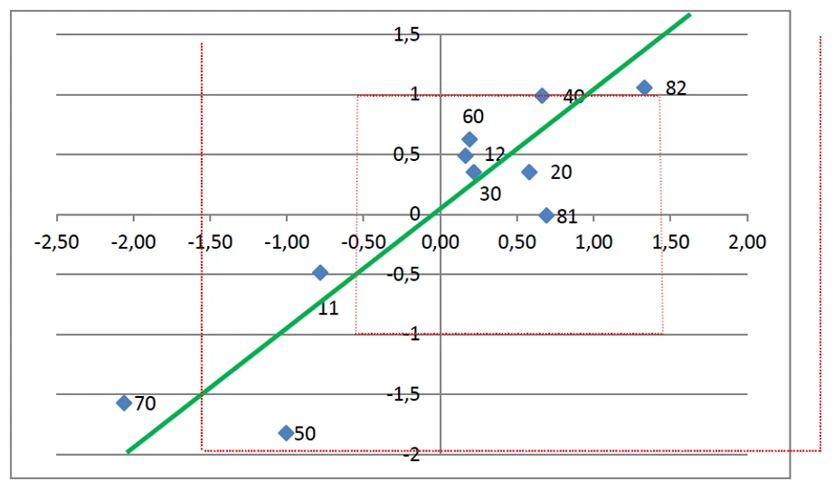 Obr. 1. Normalizovaný Youdenův graf; osa x: hodnoty vzorku A; osa y: hodnoty vzorku B; jednotlivé laboratoře (počet 10) jsou v grafu označeny čísly