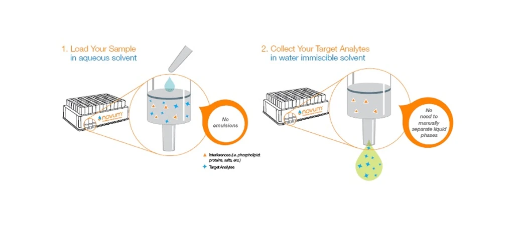 Phenomenex: The Basics of Solid Phase Extraction
