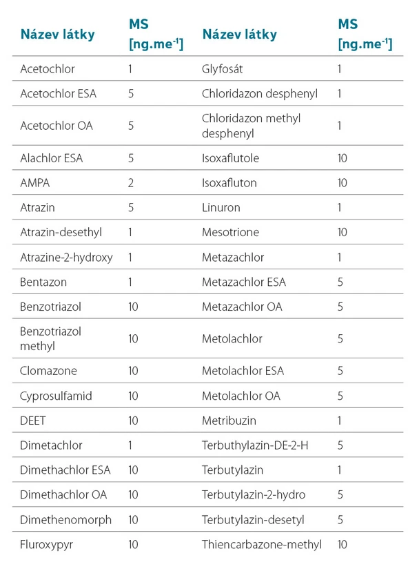 Tabulka 4. Meze stanovitelnosti polárních organických látek v ng na membránu