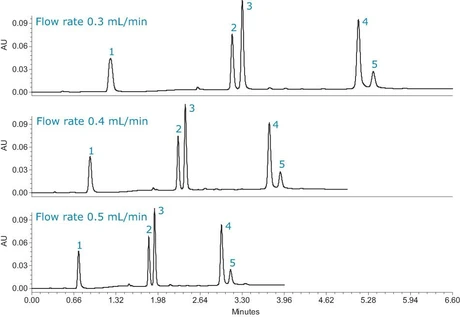 Rychlé chromatografické separace