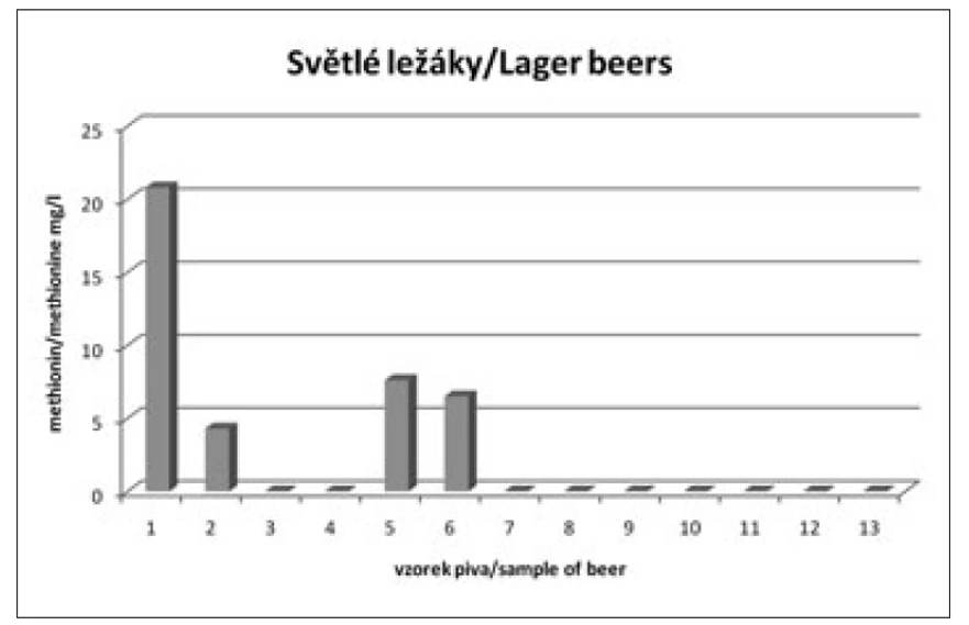 Obr. 9 Obsah methioninu v zahraničních pivech – světlé ležáky