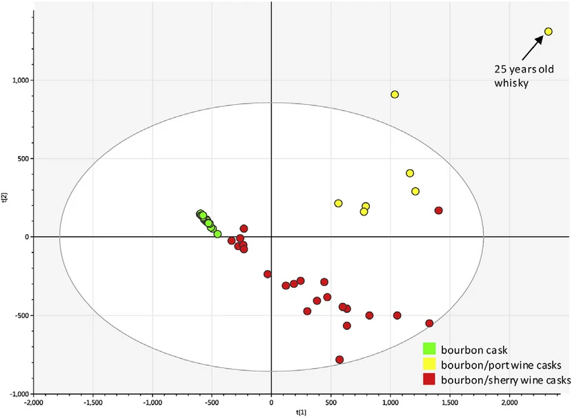 PCA based on four selected markers, according to cask used for whisky maturation (bourbon/port wine, bourbon/sherry wine and bourbon cask(s)).