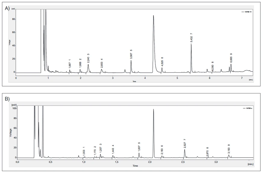 Obr. 1 Stanovení volných nižších mastných kyselin v pivu A) na koloně J&W Scietific DB WAX, 30 m, 0,32 mm vnitřního průměru a 0,25μm tloušťce filmu a B) na koloně J&W Scietific DB WAX, 10 m, 0,18 mm vnitřního průměru a 0,18 μm tloušťce filmu. 1 – isomáselná kyselina, 2 – máselná kyselina, 3 – isovalerová kyselina, 4 – valerová kyselina, 5 – kapronová kyselina, 6 – heptanová kyselina (vnitřní standard), 7 – kaprylová kyselina, 8 – pelargonová kyselina, 9 – kaprinová kyselina