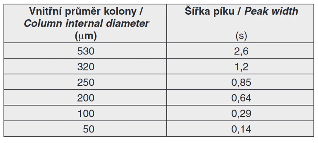 Tab.1 Šířka píků jako funkce vnitřního průměru kolony. (Všechny kolony měly stejný počet teoretických pater.) (15)
