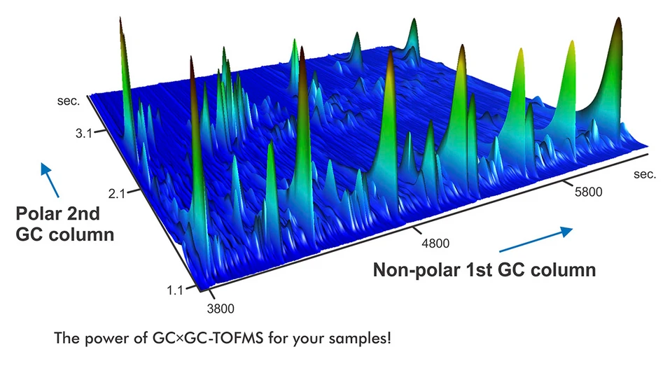 LECO: The power of GCxGC-TOFMS for your samples