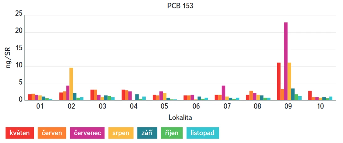 Obr. 12. Obsah kongeneru PCB 153 v přítocích VN Švihov – SR (expozice 30 dní)