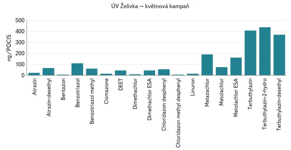 Obr. 21. Obsah pesticidů a jejich metabolitů v surové vodě – POCIS (květnová kampaň) (expozice 30 dní)